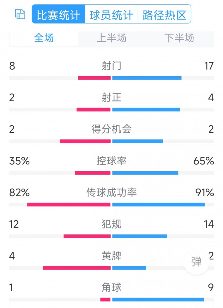 差在效率！切爾西0-2紐卡全場數(shù)據(jù)：射門17-8，射正4-2，角球9-1